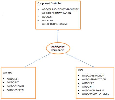 ohook method|hook methods in webdynpro.